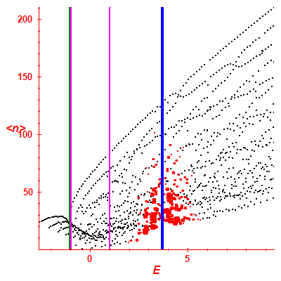 Peres lattice <N>